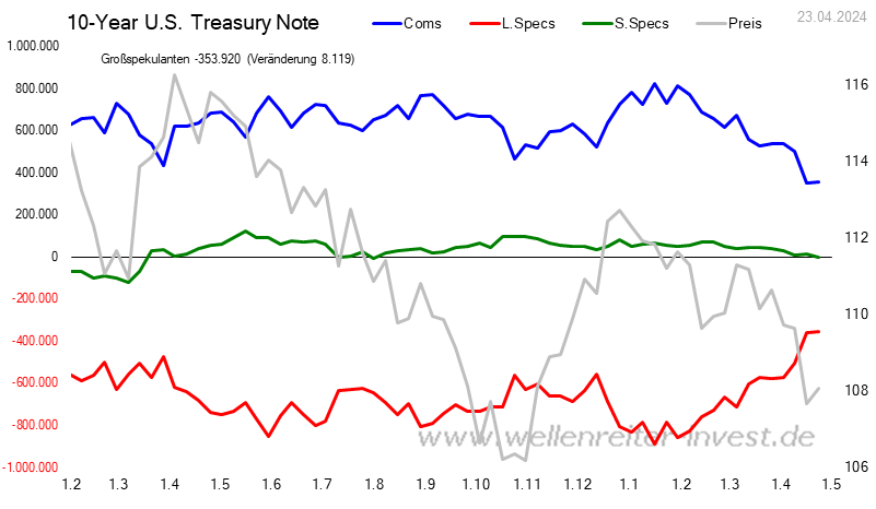 CoT - Daten für 10 Year US Treasury Bonds