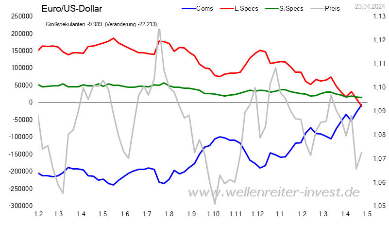 CoT - Daten für Euro / US Dollar