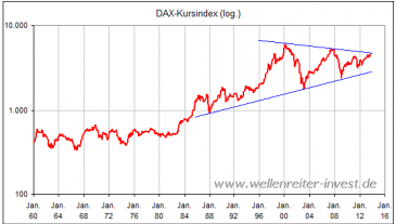 Dax Index
