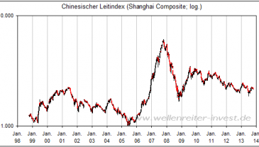 Chinesischer Leitindex - Shanghi Composite