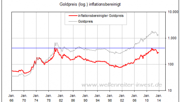Chart Goldpreis inflationsbereinigt seit 1966