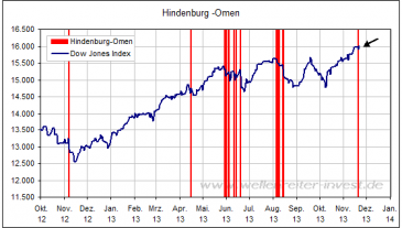 Chart Dow Jones mit Hindenburg Omen seit 2012