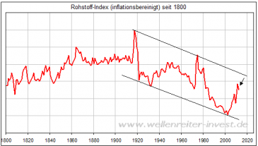 Chart Rohstoffindex inflationsbereinigt seit 1800