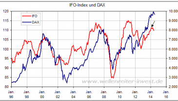 IFO-Index und DAX