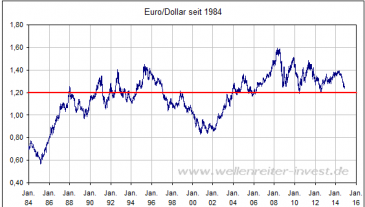 Euro/Dollar