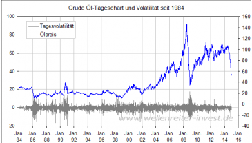 Ölpreis-Volatilität