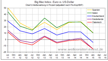 Big-Mac-Index Europa