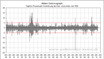 Aktien-Seismograph